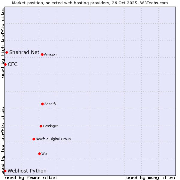 Market position of Shahrad Net vs. CEC vs. Webhost Python