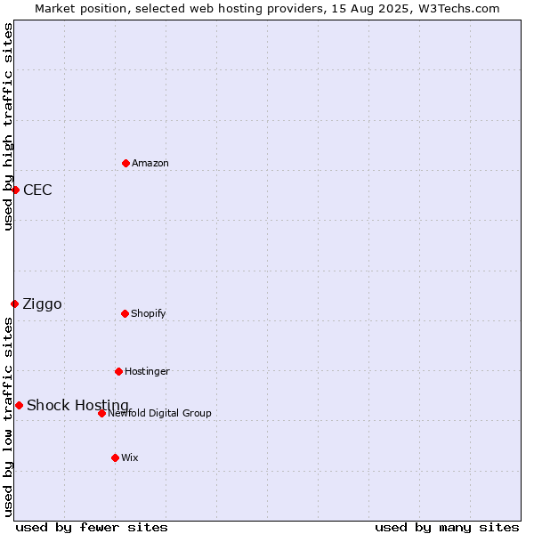 Market position of Shock Hosting vs. CEC vs. Ziggo