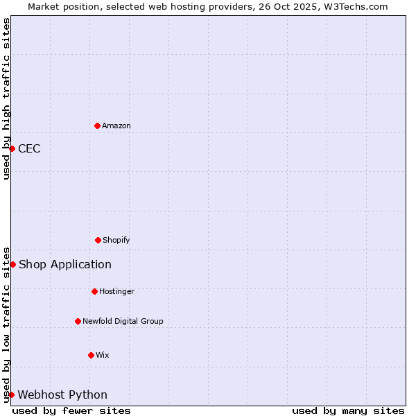 Market position of Shop Application vs. CEC vs. Webhost Python