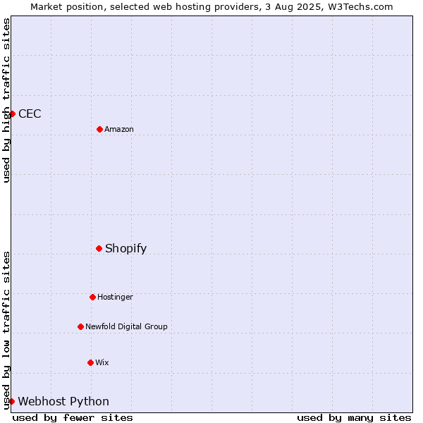 Market position of Shopify vs. CEC vs. Webhost Python