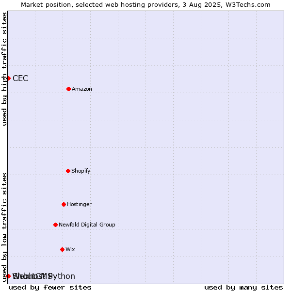 Market position of CEC vs. ShoutCMS vs. Webhost Python