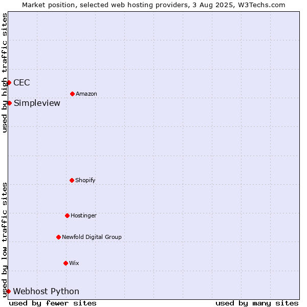 Market position of Simpleview vs. CEC vs. Webhost Python