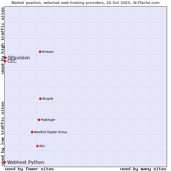 Market position of Sitevision vs. CEC vs. Webhost Python