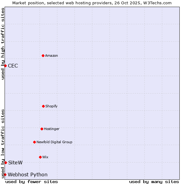 Market position of SiteW vs. CEC vs. Webhost Python