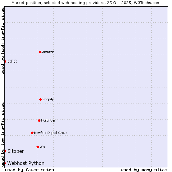 Market position of Sitoper vs. CEC vs. Webhost Python