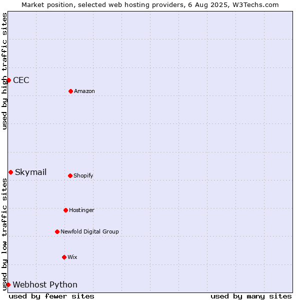 Market position of Skymail vs. CEC vs. Webhost Python