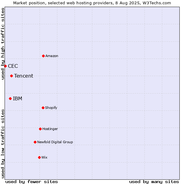 Market position of Tencent vs. IBM vs. CEC