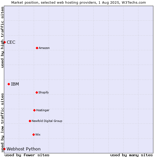 Market position of IBM vs. CEC vs. Webhost Python