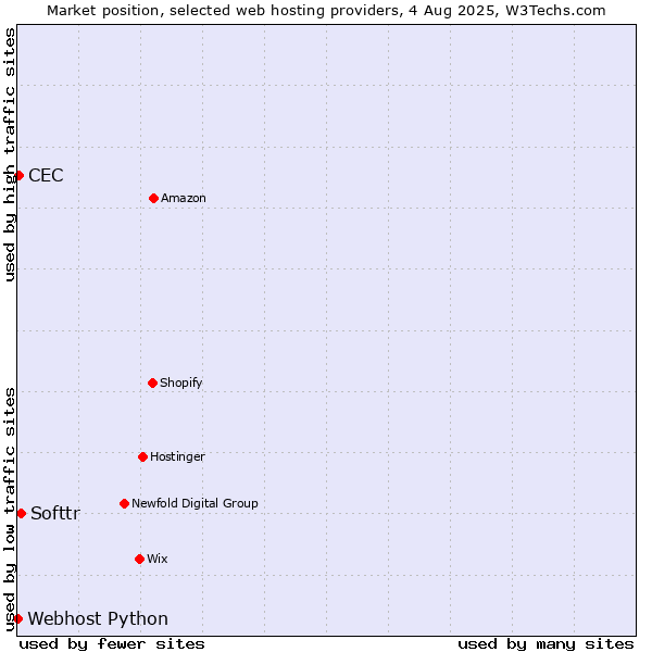 Market position of Softtr vs. CEC vs. Webhost Python