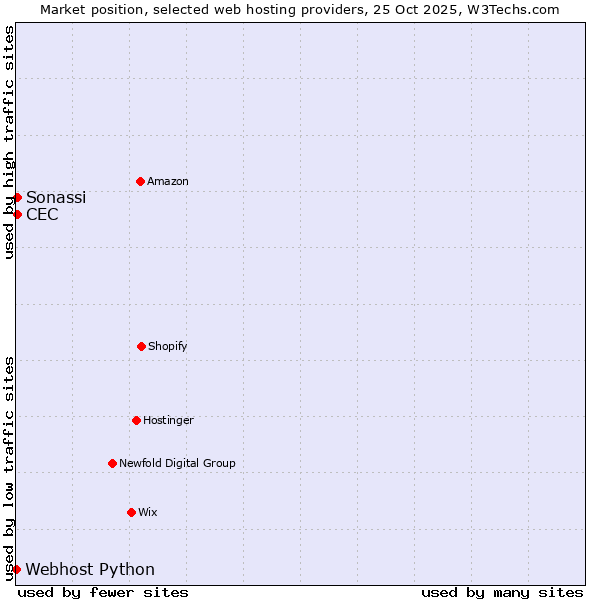 Market position of CEC vs. Sonassi vs. Webhost Python