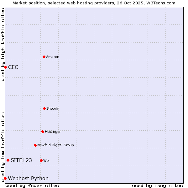 Market position of SITE123 vs. CEC vs. Webhost Python