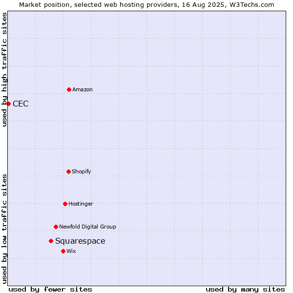 Market position of Squarespace vs. CEC