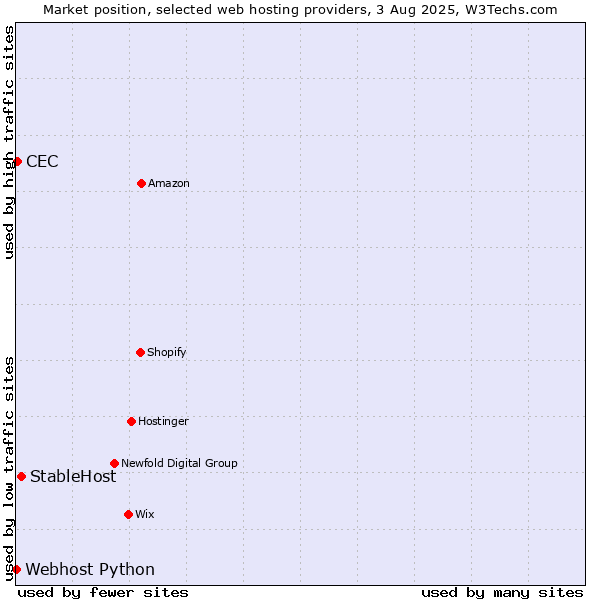 Market position of StableHost vs. CEC vs. Webhost Python