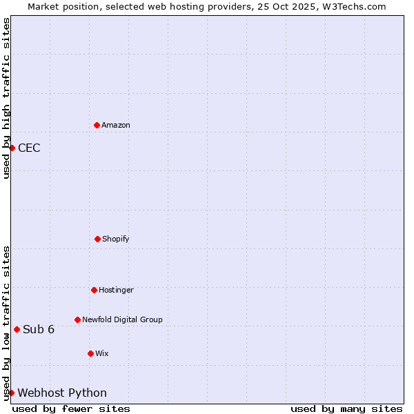 Market position of Sub 6 vs. CEC vs. Webhost Python