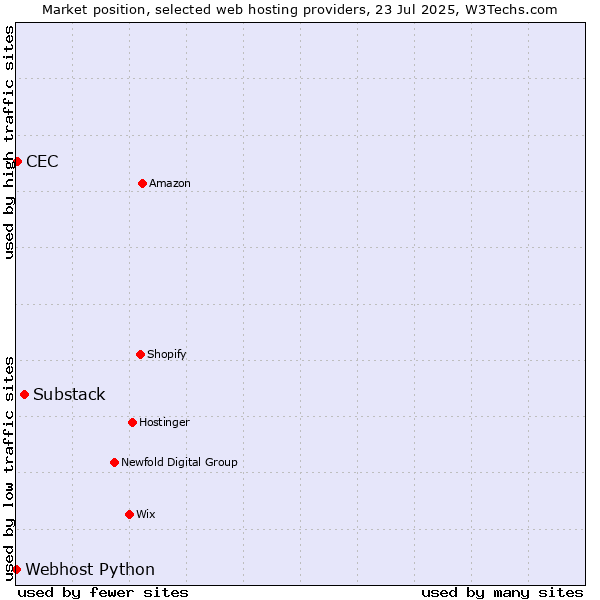 Market position of Substack vs. CEC vs. Webhost Python