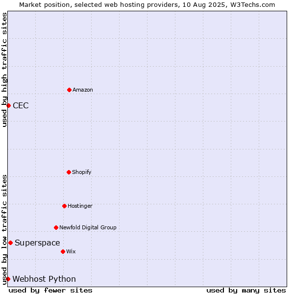 Market position of Superspace vs. CEC vs. Webhost Python