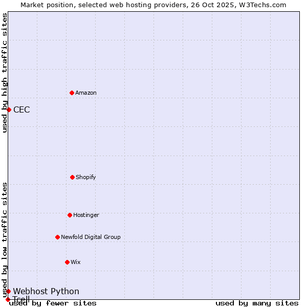Market position of CEC vs. Webhost Python vs. Tcell