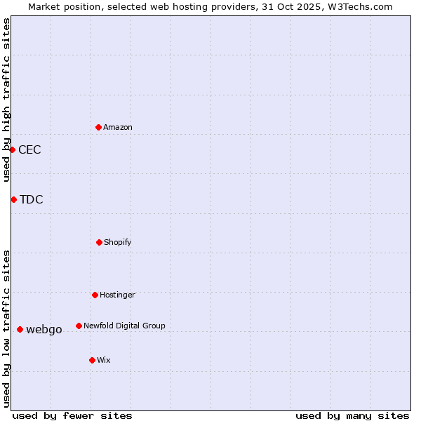 Market position of webgo vs. TDC vs. CEC