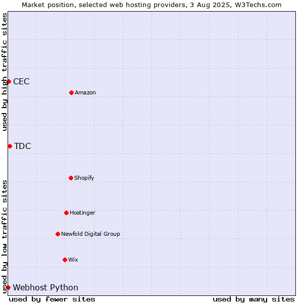 Market position of TDC vs. CEC vs. Webhost Python