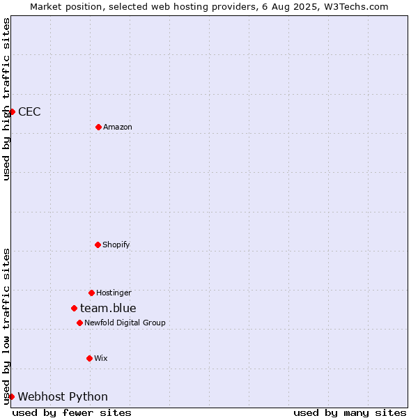 Market position of team.blue vs. CEC vs. Webhost Python