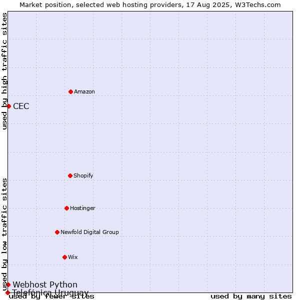 Market position of CEC vs. Webhost Python vs. Telefónica Uruguay