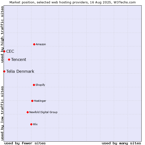 Market position of Tencent vs. CEC vs. Telia Denmark