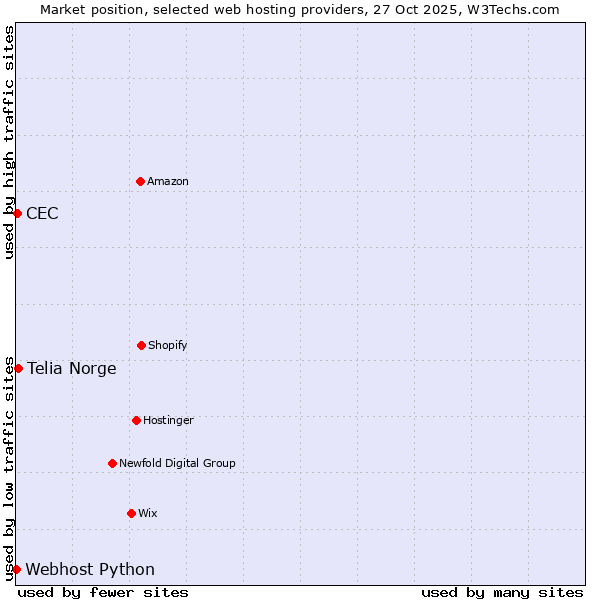 Market position of Telia Norge vs. CEC vs. Webhost Python