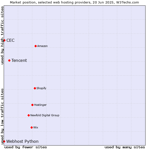 Market position of Tencent vs. CEC vs. Webhost Python