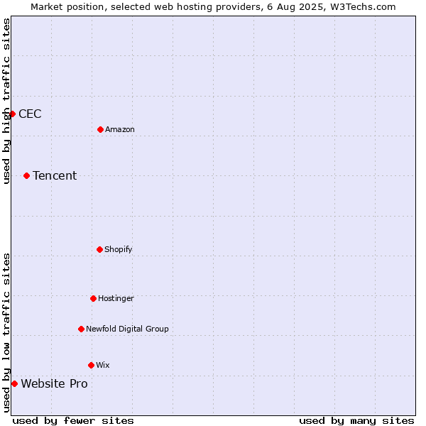 Market position of Tencent vs. Website Pro vs. CEC