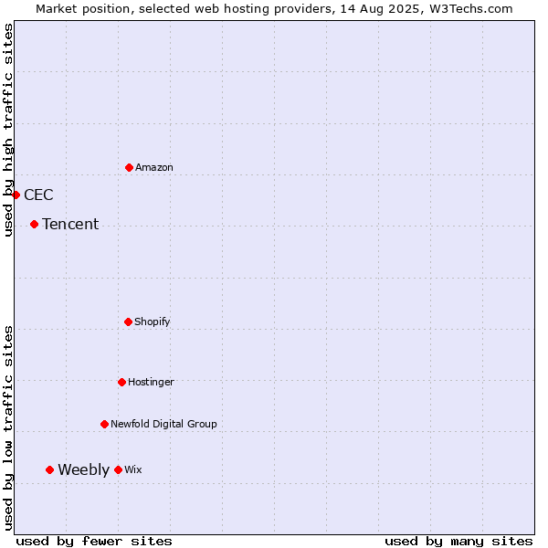 Market position of Weebly vs. Tencent vs. CEC