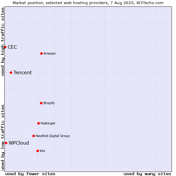 Market position of Tencent vs. WPCloud vs. CEC