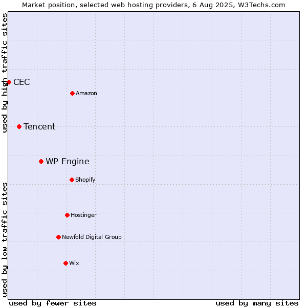 Market position of WP Engine vs. Tencent vs. CEC