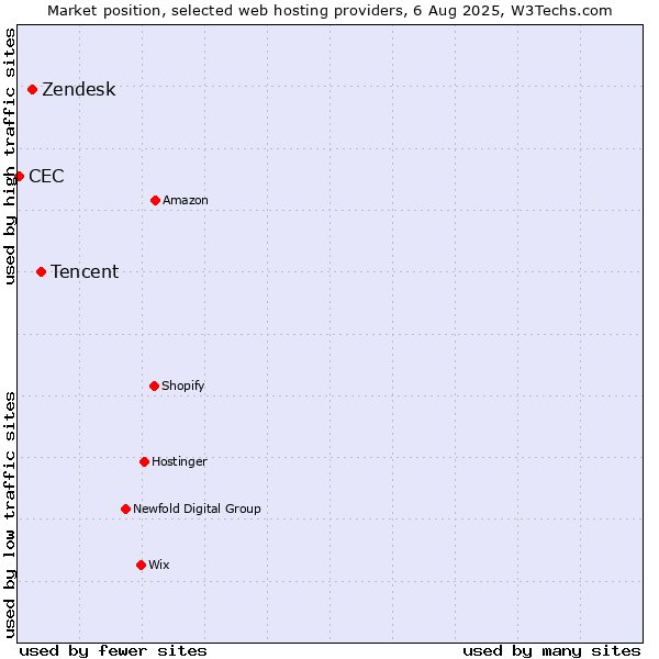Market position of Tencent vs. Zendesk vs. CEC