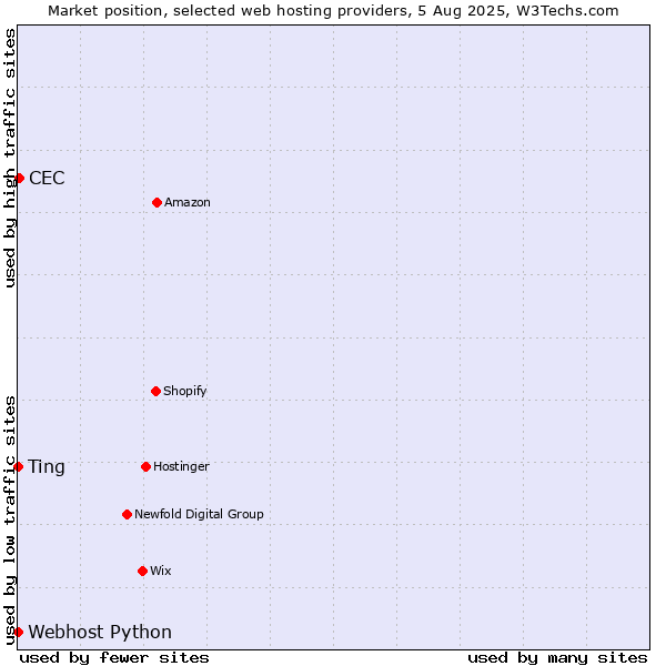 Market position of CEC vs. Ting vs. Webhost Python