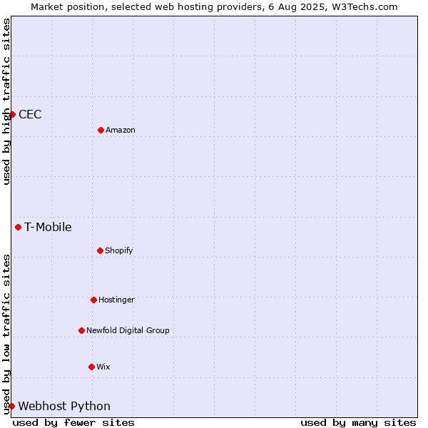 Market position of T-Mobile vs. CEC vs. Webhost Python