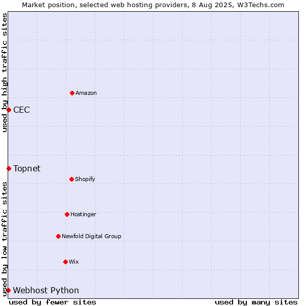 Market position of Topnet vs. CEC vs. Webhost Python