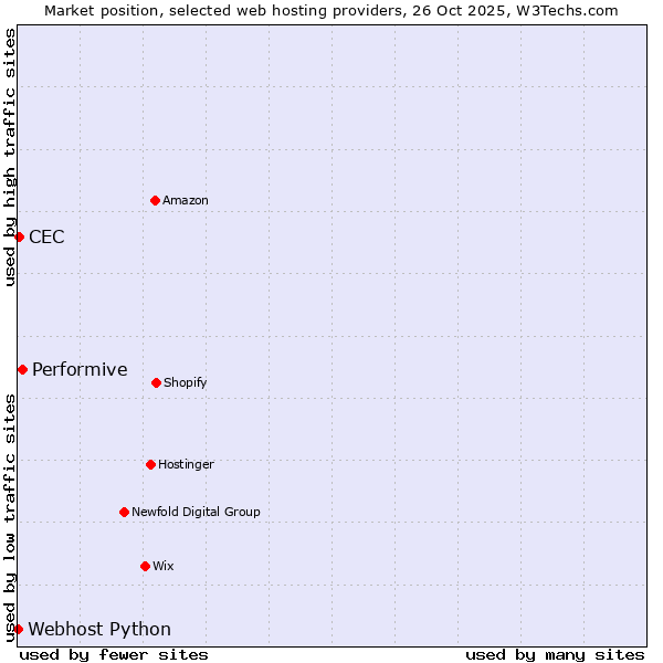 Market position of Performive vs. CEC vs. Webhost Python