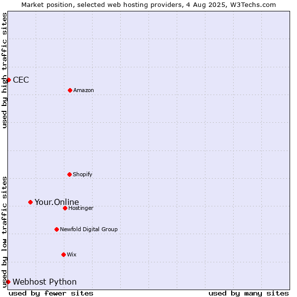 Market position of Your.Online vs. CEC vs. Webhost Python