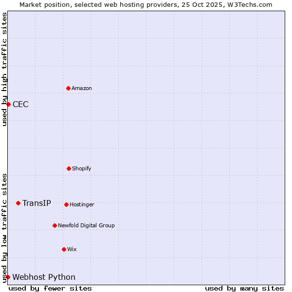 Market position of TransIP vs. CEC vs. Webhost Python