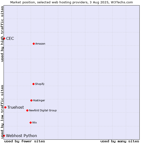 Market position of Truehost vs. CEC vs. Webhost Python