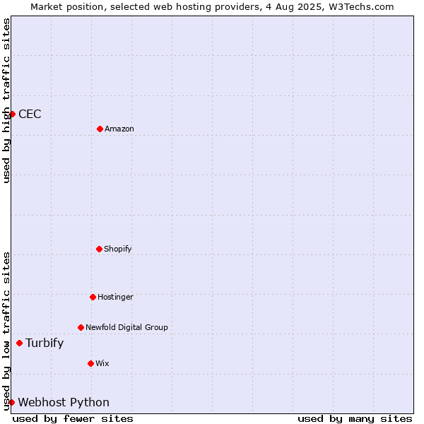 Market position of Turbify vs. CEC vs. Webhost Python