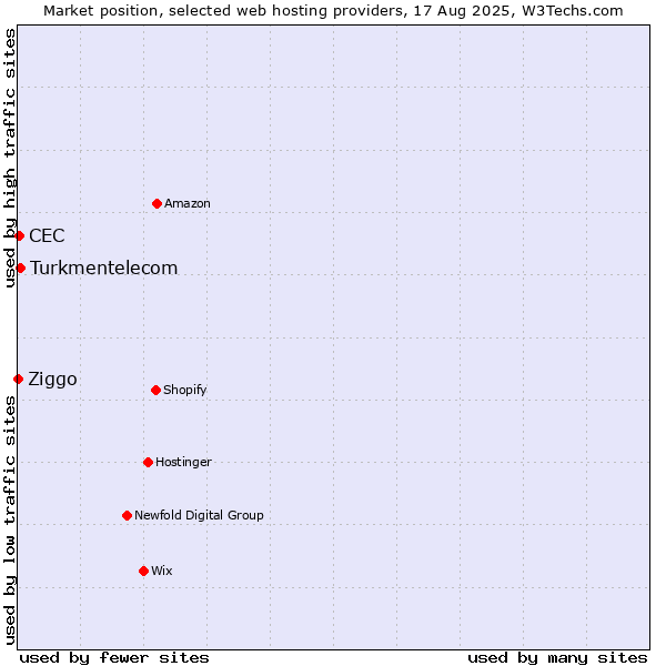 Market position of Turkmentelecom vs. CEC vs. Ziggo
