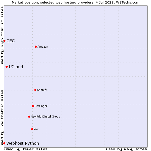 Market position of UCloud vs. CEC vs. Webhost Python