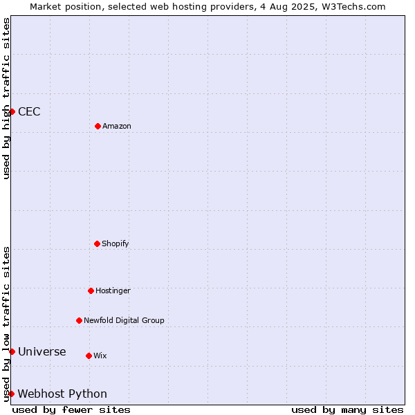 Market position of CEC vs. Universe vs. Webhost Python