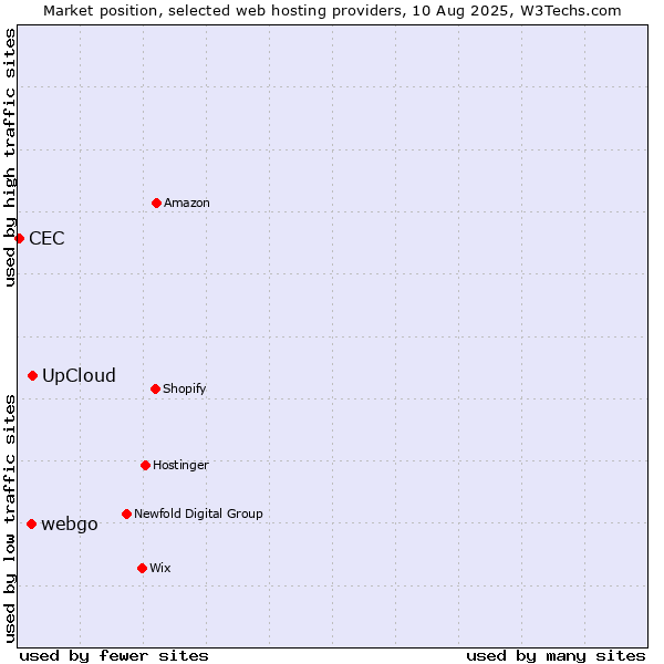 Market position of UpCloud vs. webgo vs. CEC