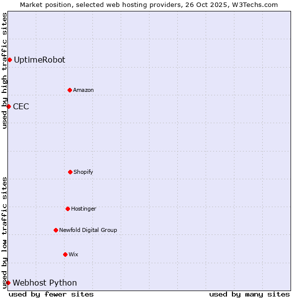 Market position of UptimeRobot vs. CEC vs. Webhost Python