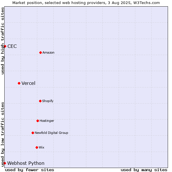Market position of Vercel vs. CEC vs. Webhost Python