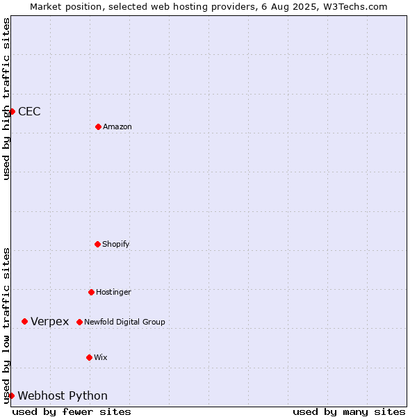 Market position of Verpex vs. CEC vs. Webhost Python