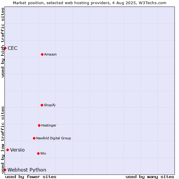 Market position of Versio vs. CEC vs. Webhost Python