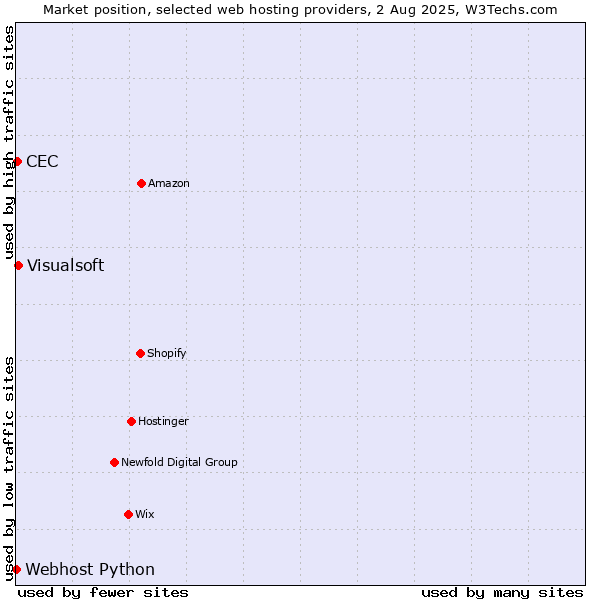Market position of Visualsoft vs. CEC vs. Webhost Python